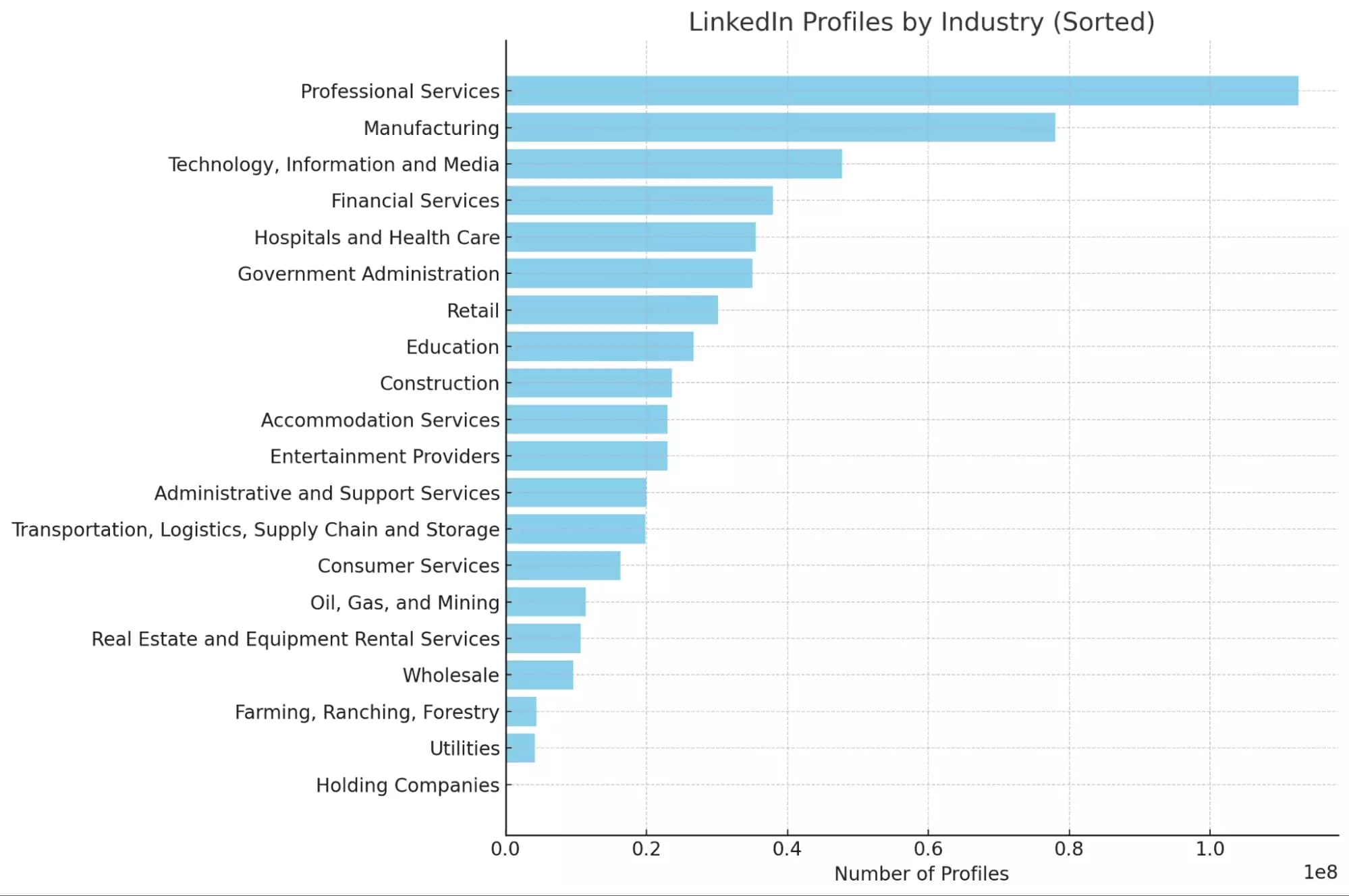 linkedin profiles by industry - image39.png